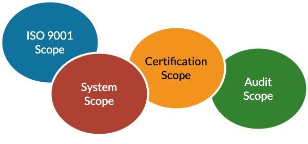 Four scopes of ISO 9001