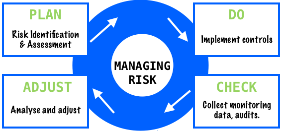 Managing Risk PDCA cycle