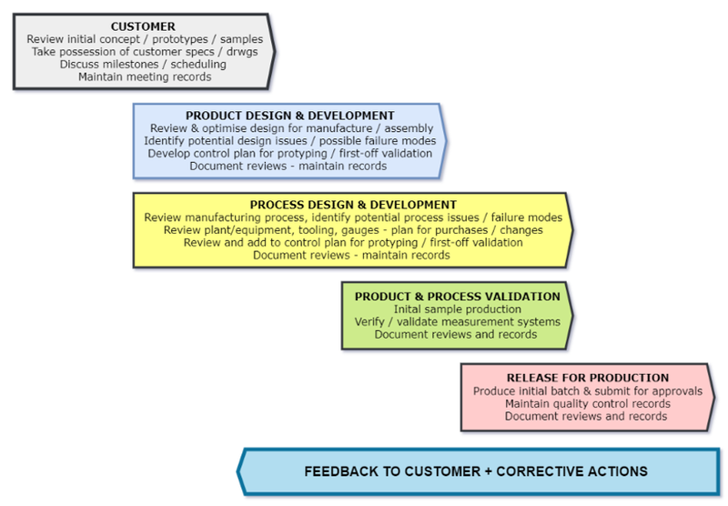 PQP (Product Quality Plan) steps