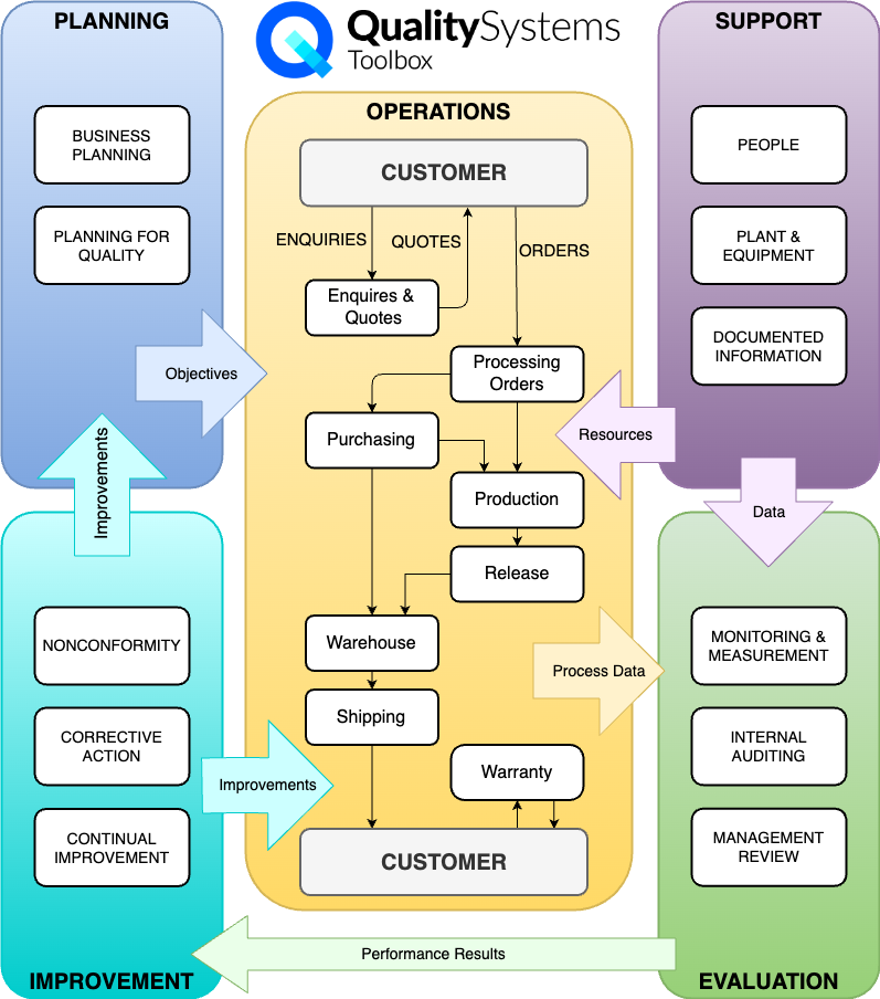 Quality Systems Using Process Maps